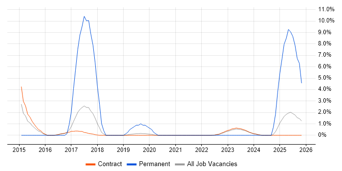 Data Centre Engineer job vacancy trend in Corsham