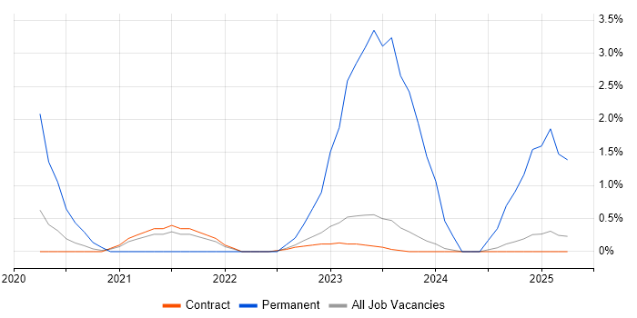 Job vacancy trend for Data Centre Technician in Corsham Job vacancy trend for Data Centre Technician in Corsham