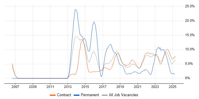 Job vacancy trend for Data Centre in Corsham Job vacancy trend for Data Centre in Corsham