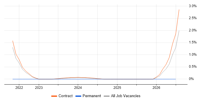 Data Cleansing job vacancy trend in Corsham