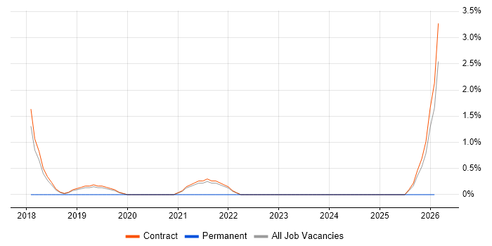Data Consultant job vacancy trend in Corsham
