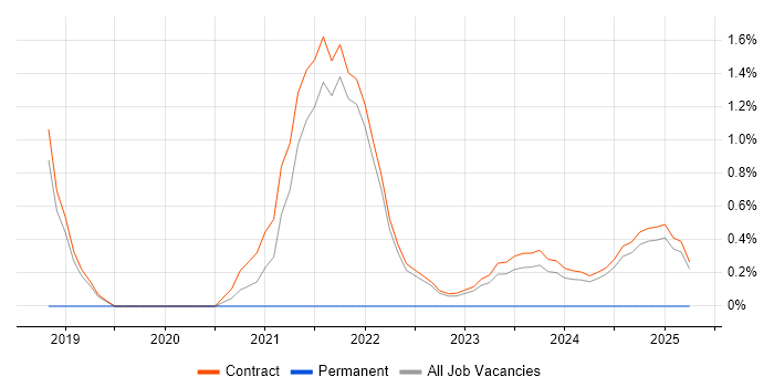 Job vacancy trend for Data Engineer in Corsham