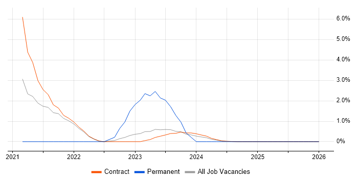 Data Engineering job vacancy trend in Corsham
