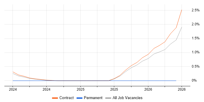Data Ingestion job vacancy trend in Corsham