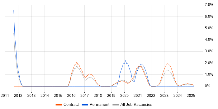 Job vacancy trend for Data Integration in Corsham