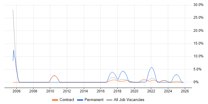 Data Management job vacancy trend in Corsham