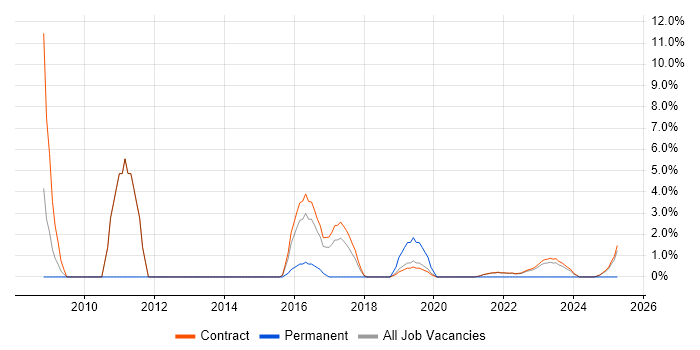 Job vacancy trend for Data Migration in Corsham