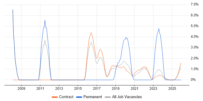 Data Modelling job vacancy trend in Corsham