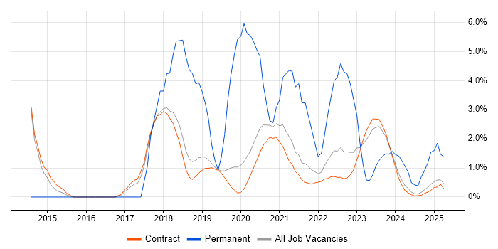 Job vacancy trend for Data Protection in Corsham Job vacancy trend for Data Protection in Corsham