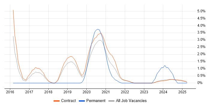 Job vacancy trend for Data Quality in Corsham