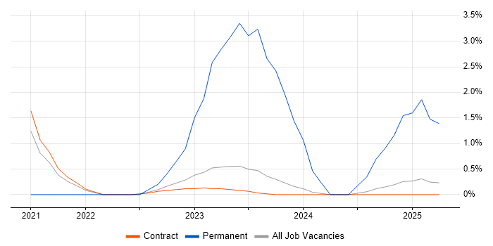 Job vacancy trend for Data Technician in Corsham Job vacancy trend for Data Technician in Corsham