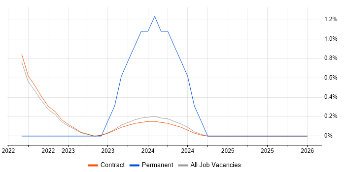 Data Validation job vacancy trend in Corsham