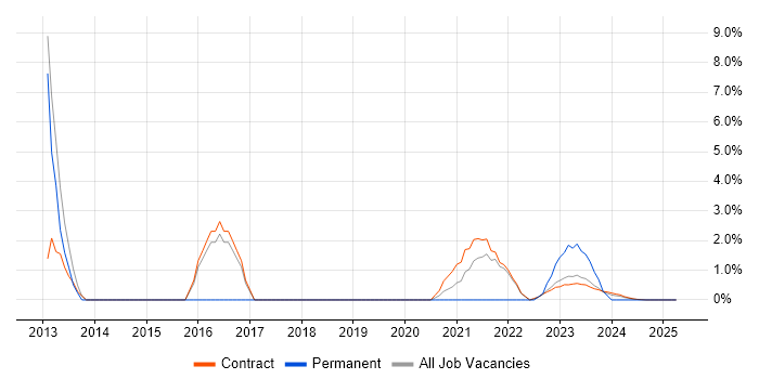 Job vacancy trend for Data Visualisation in Corsham Job vacancy trend for Data Visualisation in Corsham