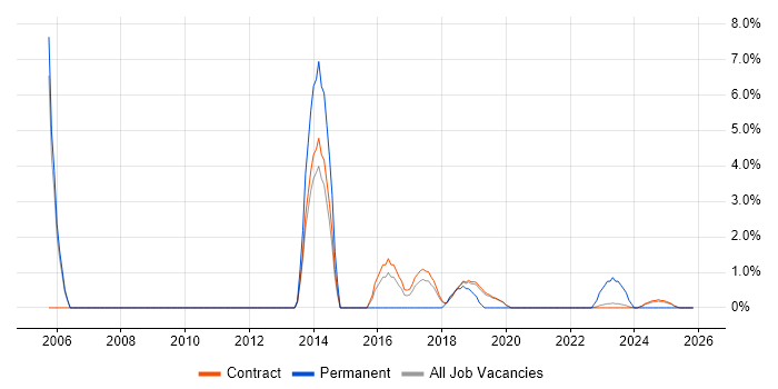 Data Warehouse job vacancy trend in Corsham