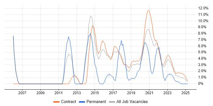 Job vacancy trend for Decision-Making in Corsham