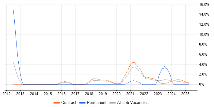 Job vacancy trend for Defect Management in Corsham
