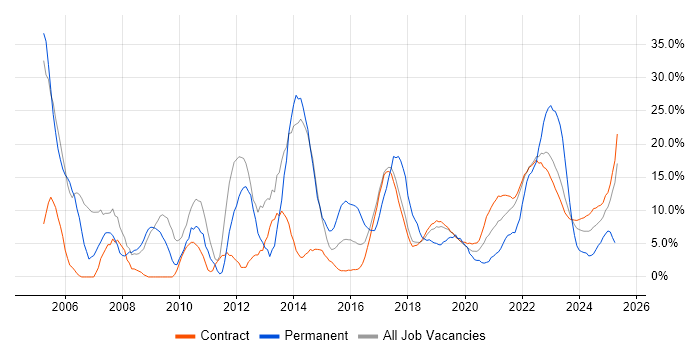 Job vacancy trend for Degree in Corsham