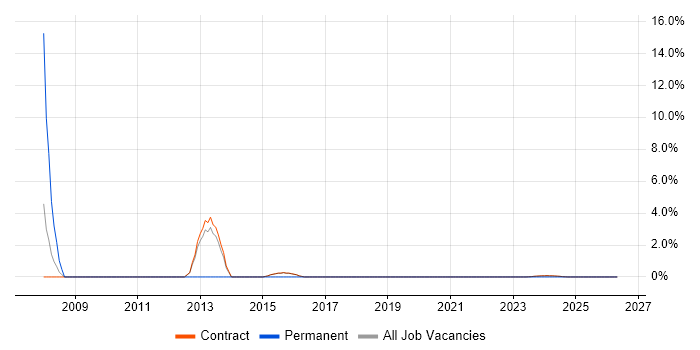 Delivery Project Manager job vacancy trend in Corsham