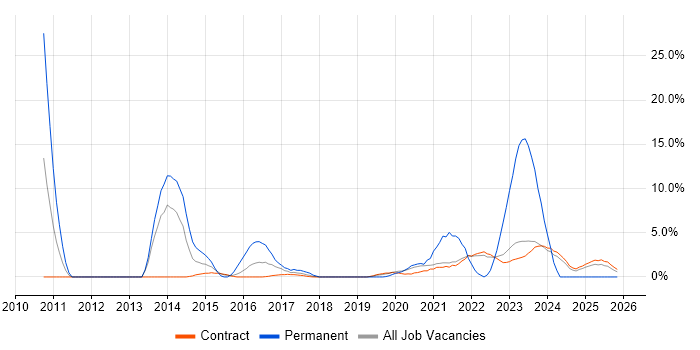 Dell job vacancy trend in Corsham