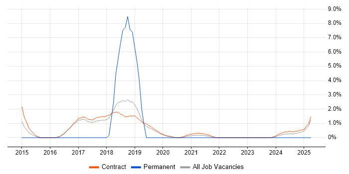 Job vacancy trend for Demand Management in Corsham Job vacancy trend for Demand Management in Corsham