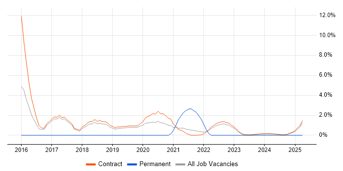 Job vacancy trend for Dependency Management in Corsham