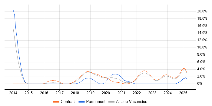 Job vacancy trend for Deployment Automation in Corsham