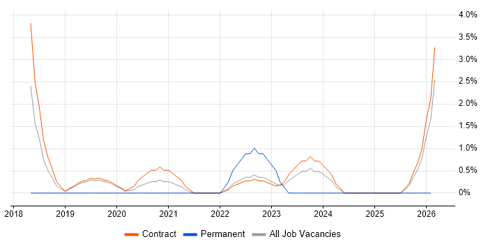 Deployment Manager job vacancy trend in Corsham