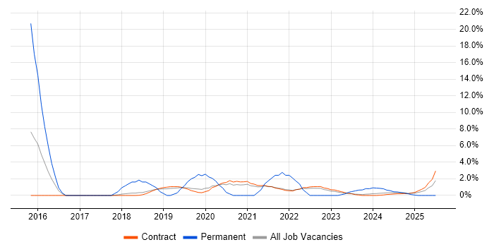 Job vacancy trend for Design Patterns in Corsham