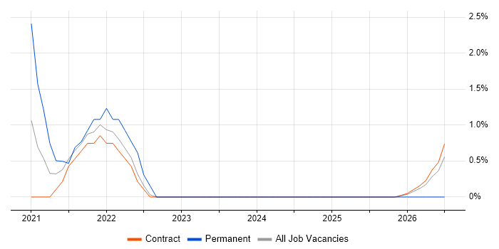 Design Thinking job vacancy trend in Corsham