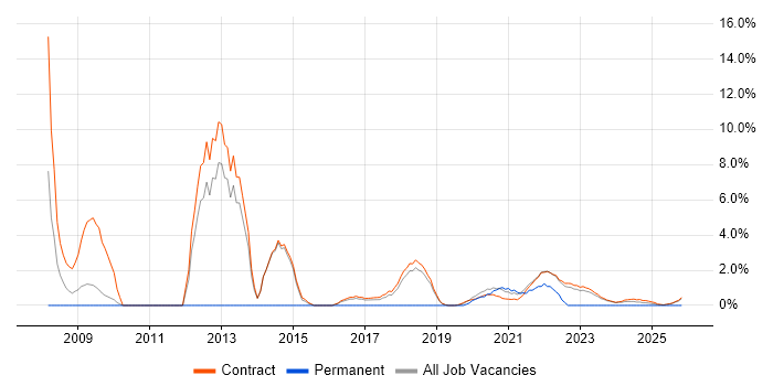 Designer job vacancy trend in Corsham
