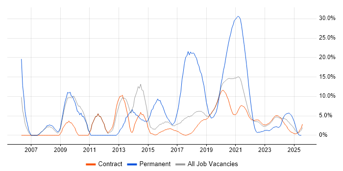 Job vacancy trend for Developer in Corsham Job vacancy trend for Developer in Corsham