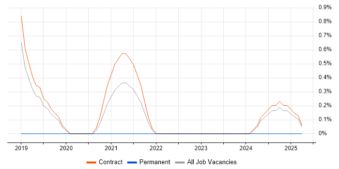 Job vacancy trend for Development Engineer in Corsham Job vacancy trend for Development Engineer in Corsham