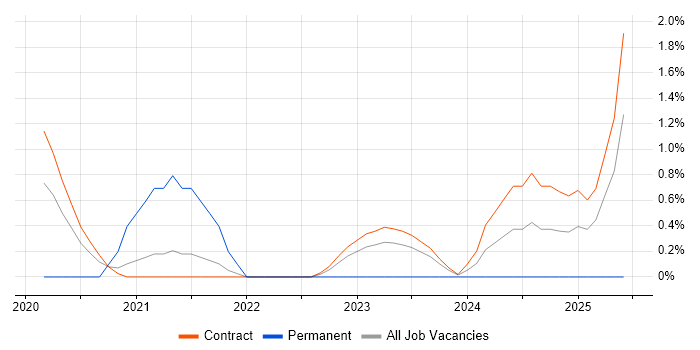 Job vacancy trend for DevOps Architect in Corsham Job vacancy trend for DevOps Architect in Corsham