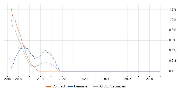 DevOps Consultant job vacancy trend in Corsham
