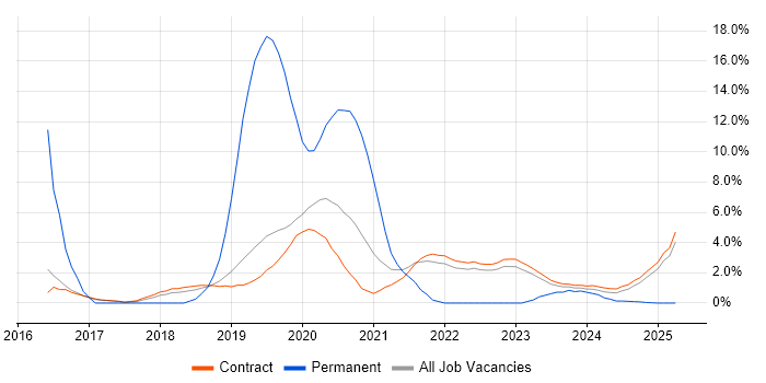 Job vacancy trend for DevOps Engineer in Corsham