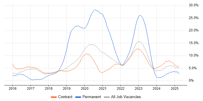 Job vacancy trend for DevOps in Corsham
