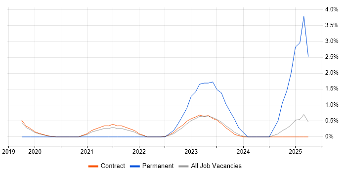 Job vacancy trend for DevSecOps Engineer in Corsham Job vacancy trend for DevSecOps Engineer in Corsham