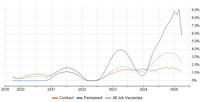 Job vacancy trend for DevSecOps in Corsham