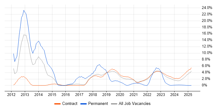 Job vacancy trend for DHCP in Corsham