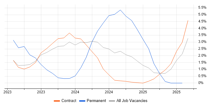 Job vacancy trend for Digital Identity in Corsham