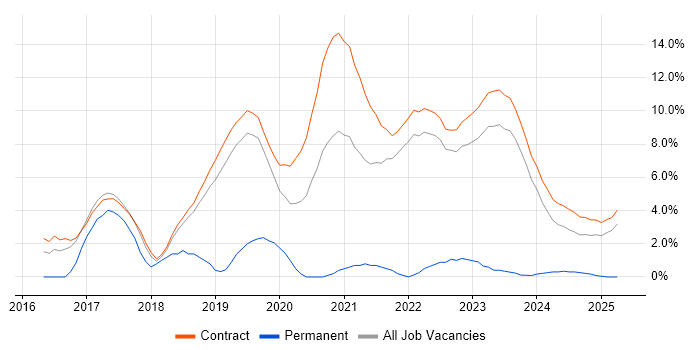 Job vacancy trend for Digital Marketing in Corsham Job vacancy trend for Digital Marketing in Corsham