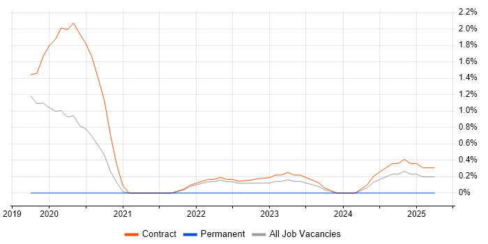 Job vacancy trend for Digital Project Manager in Corsham