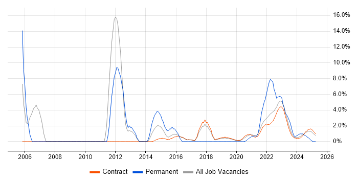Job vacancy trend for Disaster Recovery in Corsham Job vacancy trend for Disaster Recovery in Corsham