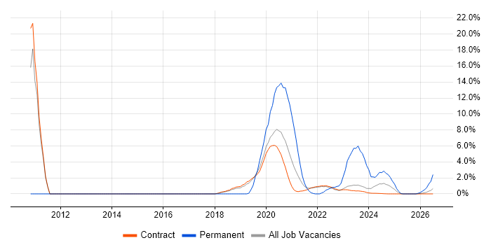 Distributed Systems job vacancy trend in Corsham