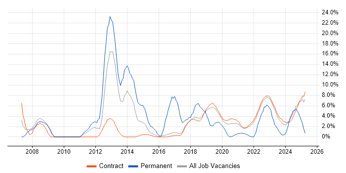 Job vacancy trend for DNS in Corsham