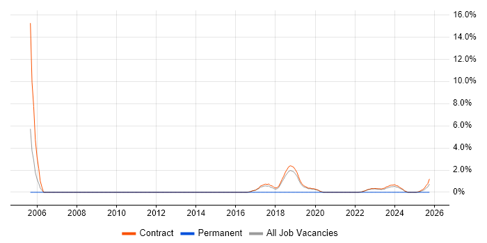Document Management job vacancy trend in Corsham
