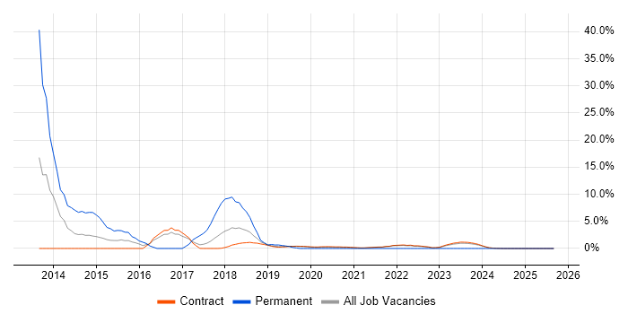 Documentation Skills job vacancy trend in Corsham Documentation Skills job vacancy trend in Corsham