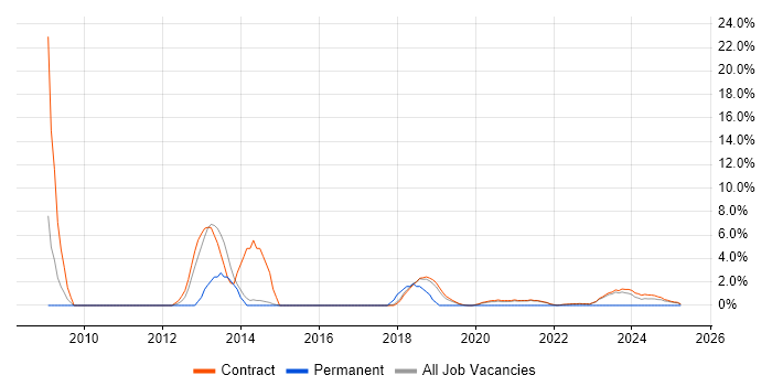 Job vacancy trend for .NET Framework in Corsham Job vacancy trend for .NET Framework in Corsham