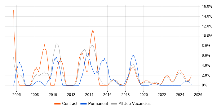 Job vacancy trend for .NET in Corsham