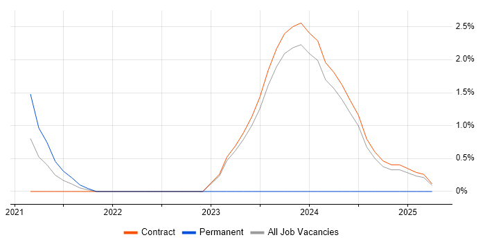 Job vacancy trend for .NET Core in Corsham Job vacancy trend for .NET Core in Corsham